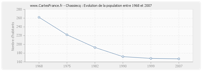 Population Chassiecq