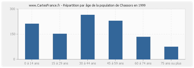 Répartition par âge de la population de Chassors en 1999