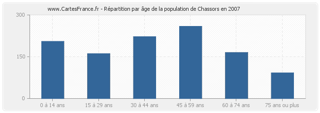 Répartition par âge de la population de Chassors en 2007