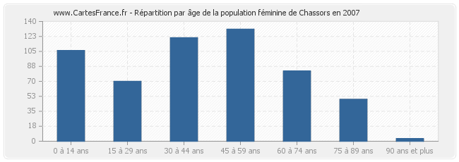 Répartition par âge de la population féminine de Chassors en 2007