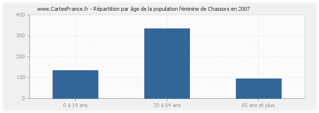 Répartition par âge de la population féminine de Chassors en 2007