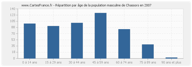 Répartition par âge de la population masculine de Chassors en 2007