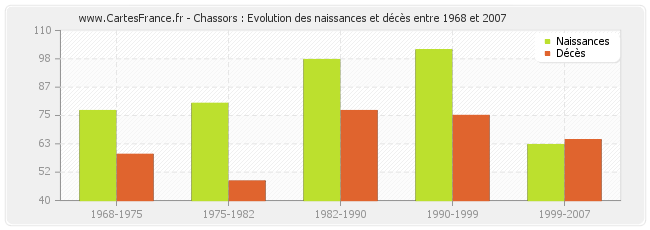 Chassors : Evolution des naissances et décès entre 1968 et 2007