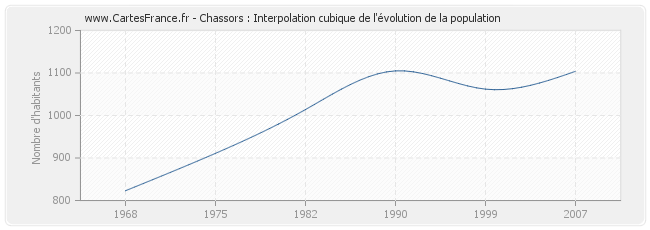 Chassors : Interpolation cubique de l'évolution de la population