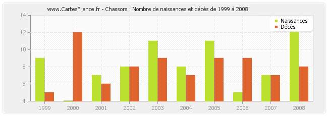 Chassors : Nombre de naissances et décès de 1999 à 2008