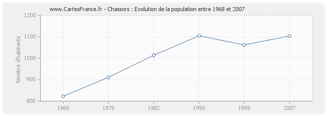 Population Chassors