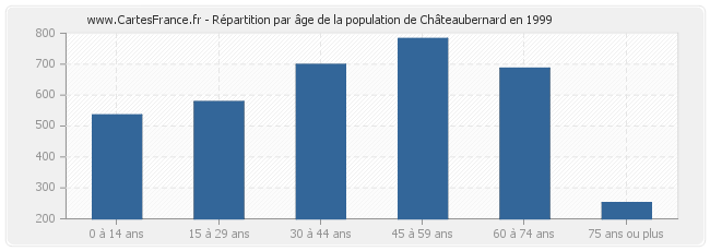 Répartition par âge de la population de Châteaubernard en 1999