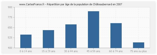 Répartition par âge de la population de Châteaubernard en 2007