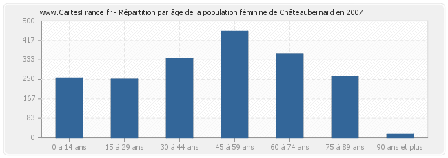 Répartition par âge de la population féminine de Châteaubernard en 2007