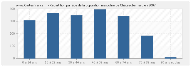 Répartition par âge de la population masculine de Châteaubernard en 2007