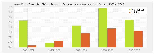Châteaubernard : Evolution des naissances et décès entre 1968 et 2007