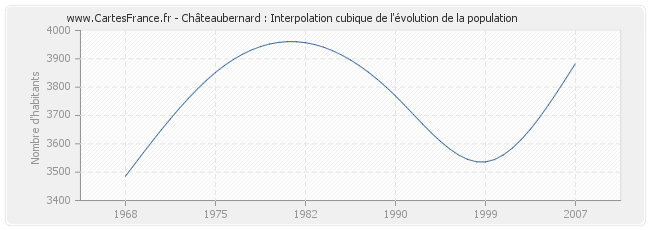 Châteaubernard : Interpolation cubique de l'évolution de la population