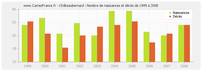 Châteaubernard : Nombre de naissances et décès de 1999 à 2008
