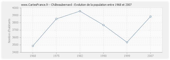 Population Châteaubernard