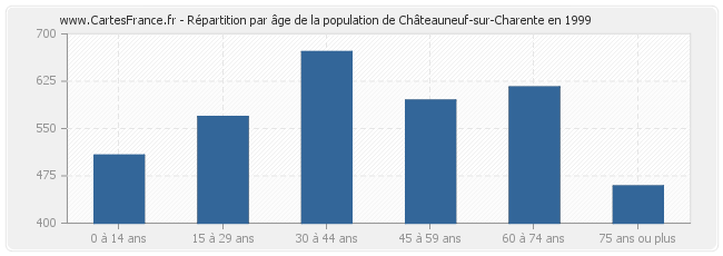 Répartition par âge de la population de Châteauneuf-sur-Charente en 1999