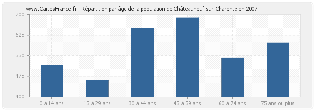 Répartition par âge de la population de Châteauneuf-sur-Charente en 2007