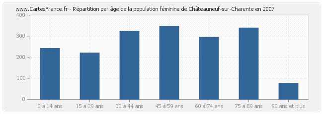 Répartition par âge de la population féminine de Châteauneuf-sur-Charente en 2007