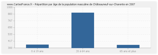 Répartition par âge de la population masculine de Châteauneuf-sur-Charente en 2007