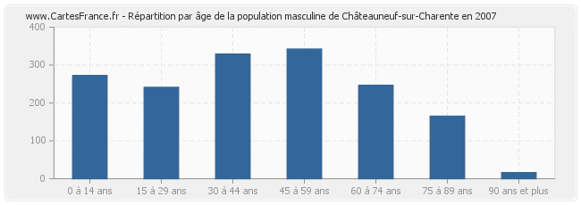 Répartition par âge de la population masculine de Châteauneuf-sur-Charente en 2007