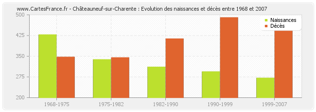 Châteauneuf-sur-Charente : Evolution des naissances et décès entre 1968 et 2007