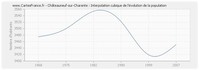 Châteauneuf-sur-Charente : Interpolation cubique de l'évolution de la population