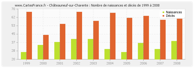 Châteauneuf-sur-Charente : Nombre de naissances et décès de 1999 à 2008
