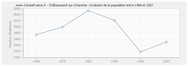 Population Châteauneuf-sur-Charente