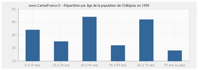 Répartition par âge de la population de Châtignac en 1999