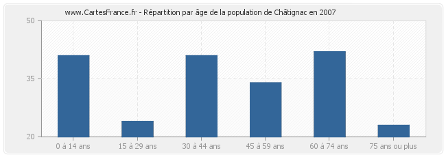 Répartition par âge de la population de Châtignac en 2007