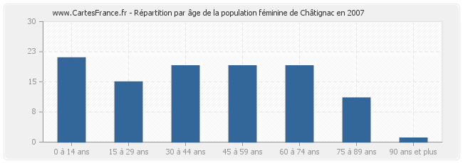 Répartition par âge de la population féminine de Châtignac en 2007