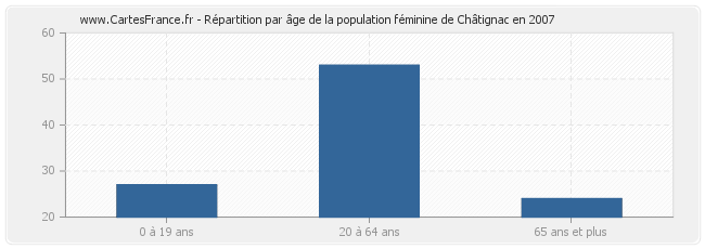 Répartition par âge de la population féminine de Châtignac en 2007