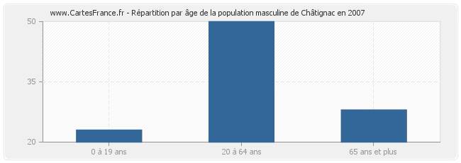 Répartition par âge de la population masculine de Châtignac en 2007