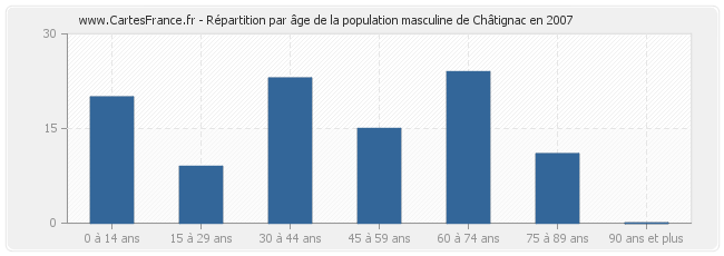 Répartition par âge de la population masculine de Châtignac en 2007