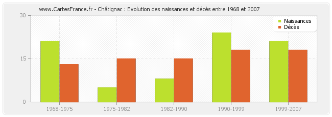 Châtignac : Evolution des naissances et décès entre 1968 et 2007