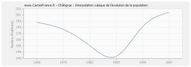 Châtignac : Interpolation cubique de l'évolution de la population