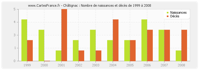 Châtignac : Nombre de naissances et décès de 1999 à 2008
