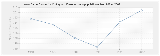 Population Châtignac