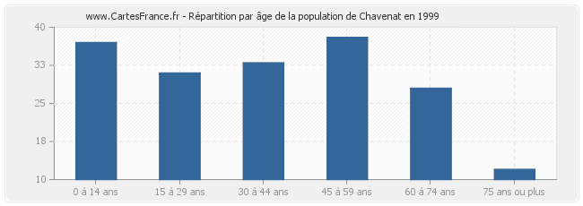 Répartition par âge de la population de Chavenat en 1999