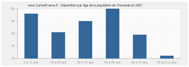 Répartition par âge de la population de Chavenat en 2007