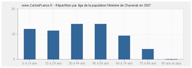 Répartition par âge de la population féminine de Chavenat en 2007