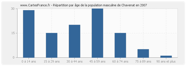 Répartition par âge de la population masculine de Chavenat en 2007