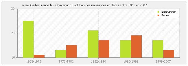 Chavenat : Evolution des naissances et décès entre 1968 et 2007