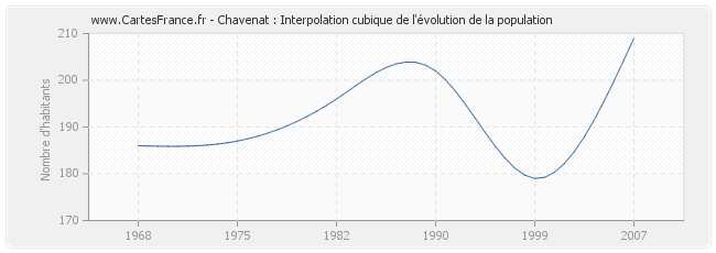 Chavenat : Interpolation cubique de l'évolution de la population