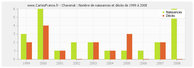 Chavenat : Nombre de naissances et décès de 1999 à 2008