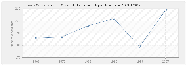 Population Chavenat