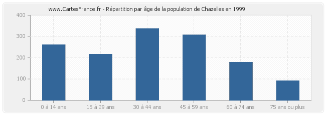 Répartition par âge de la population de Chazelles en 1999