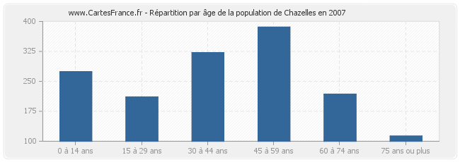 Répartition par âge de la population de Chazelles en 2007