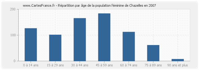 Répartition par âge de la population féminine de Chazelles en 2007