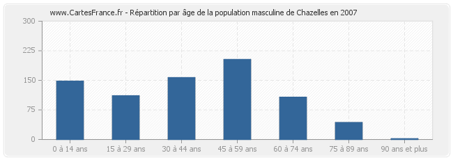 Répartition par âge de la population masculine de Chazelles en 2007