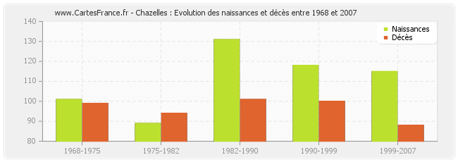 Chazelles : Evolution des naissances et décès entre 1968 et 2007